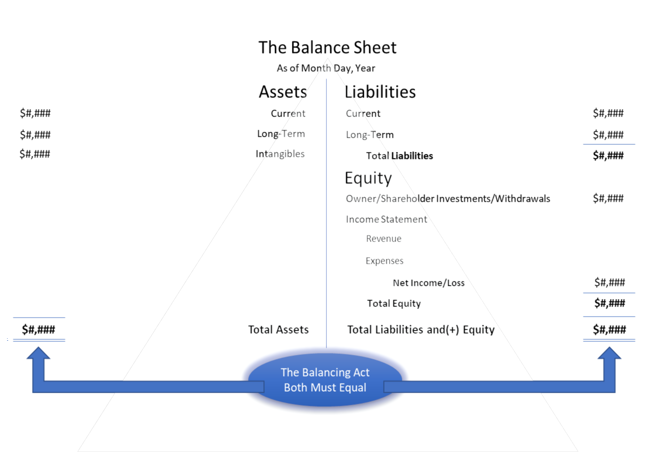 The Balance Sheet